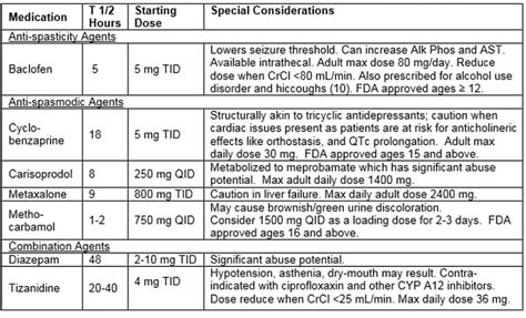 FF #340 Skeletal Muscle Relaxants | Palliative Care Network of Wisconsin