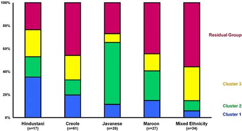 Distribution of individuals in Chlamydia trachomatis clusters within... | Download Scientific ...