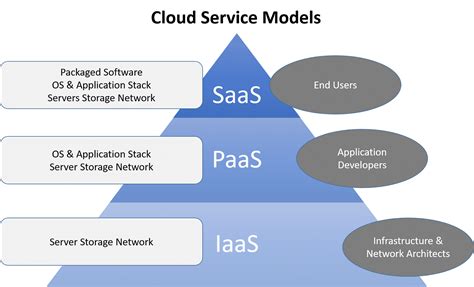 Types of Cloud Services – IDM – Medium