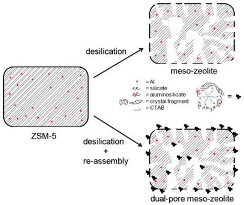 Catalysts | Free Full-Text | Hierarchical Zeolite Synthesis by Alkaline Treatment: Advantages ...