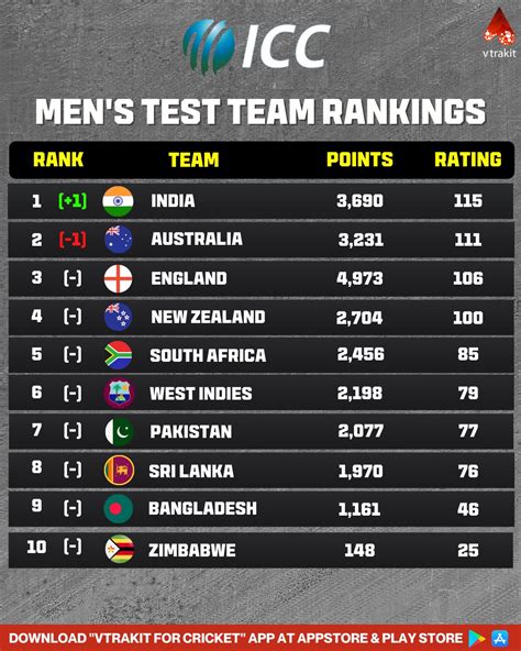 India ranked No.1 test team in the latest ICC rankings - Cricket ...