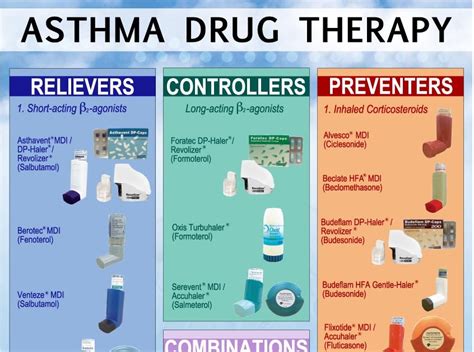 Asthma Drug Therapy | The Amazing Medicine