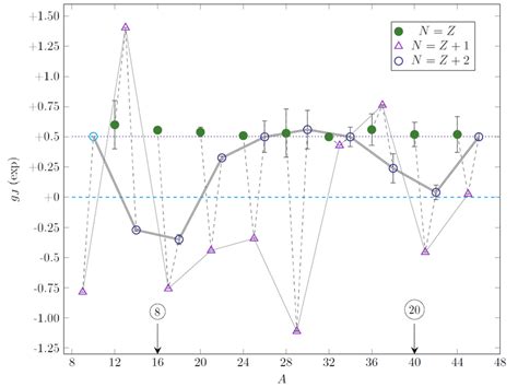 Behaviour of the experimental g-factor values as a function of the mass ...