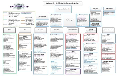 City Organizational Chart | National City, CA