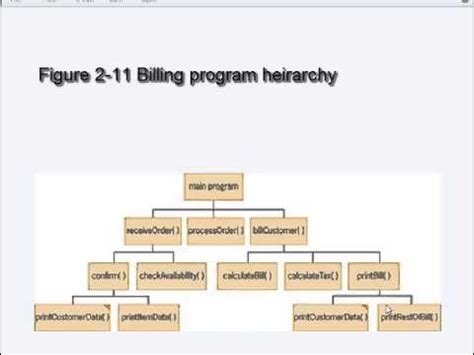 Hierarchy Chart