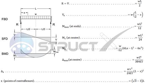 Bending Moment Equation For Cantilever Beam With Udl - Tessshebaylo