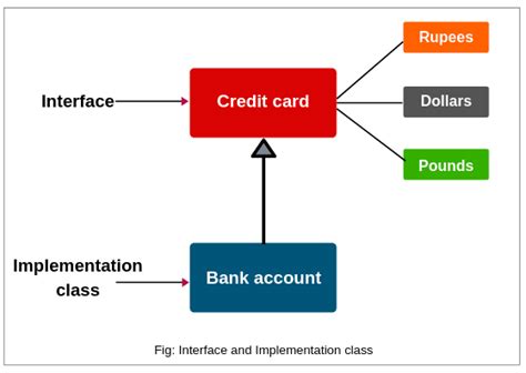 Use of Interface in Java with Example - Scientech Easy