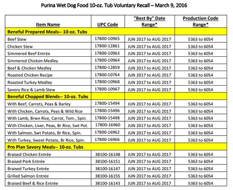 RECALL ALERT: Variety of Purina Beneful and Pro Plan Dog Foods Recalled ...