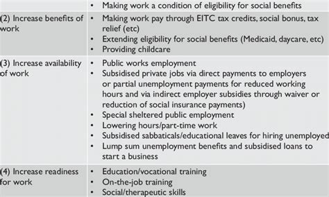 Categories of active labour market policies (1) Raise costs of non ...