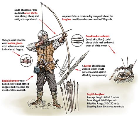 Longbow: A Medieval Take on Long-Range Artillery