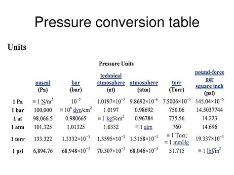 Pressure Unit Conversion Chart