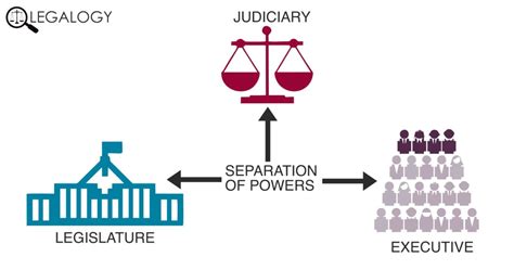 Doctrine of Separation of Powers - Legalogy