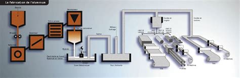 Histalu: Aluminium Production: From Aluminium Oxide to Pure Metal