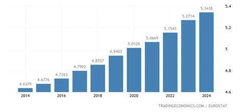 Ireland Population | 1960-2020 Data | 2021-2023 Forecast | Historical | Chart | News