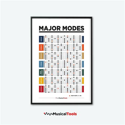 Guitar Scales MAJOR MODES. Poster for Musicians. Guitar Scale, Music ...