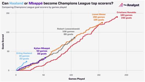 Champions League Groups: The 2022-23 Preview | Opta Analyst