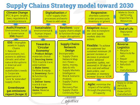 Three strategies to one Supply Chains Network strategy - Learn About Logistics