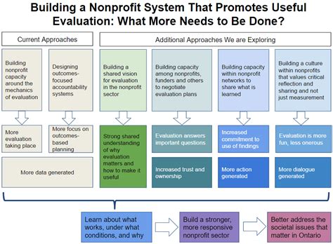 Making Evaluation Work for Nonprofits: Our Theory of Change - ONN