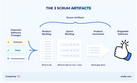 The 3 Scrum Artifacts and How They Can Help You