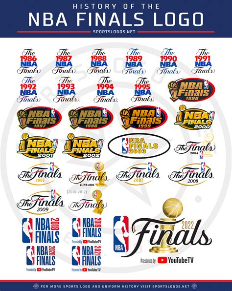 NBA Unveils 2022 NBA Finals Logo, Reviving a Classic Look – SportsLogos.Net News