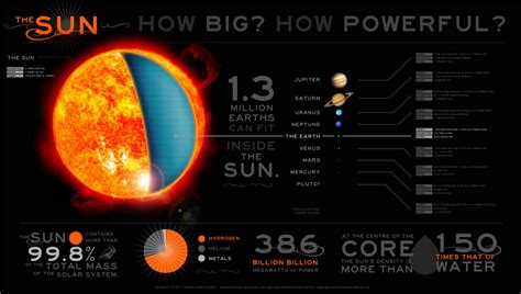 Infographic No.2: The Sun