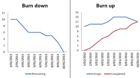 Burn up vs burn down chart