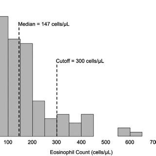 Distribution of blood eosinophil count. | Download Scientific Diagram