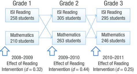 Longitudinal research design of the present study. Children were ...