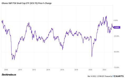 The Top Canadian Small Cap ETF to Look at in January 2025 - Stocktrades