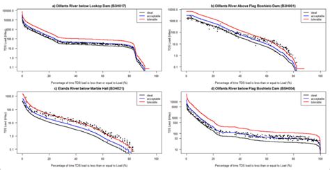 Total dissolved solids load-duration curves for Olifants River at... | Download Scientific Diagram