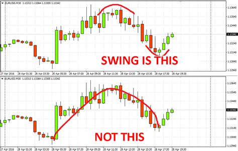 Part 15: Technical Analysis – Swings | x Binary Options