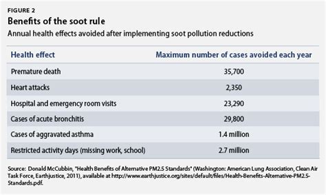 Soot Pollution 101 - Center for American Progress