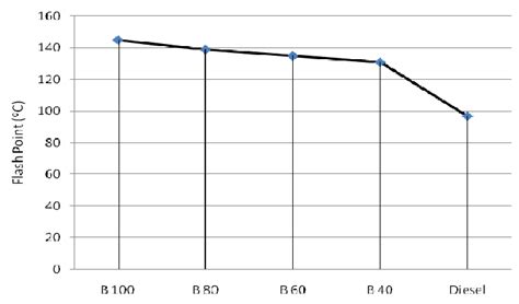 Flash point for diesel and biodiesel blends | Download Scientific Diagram