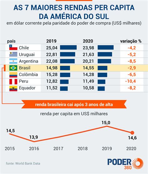 Renda per capita cai no Brasil, após 3 anos de alta