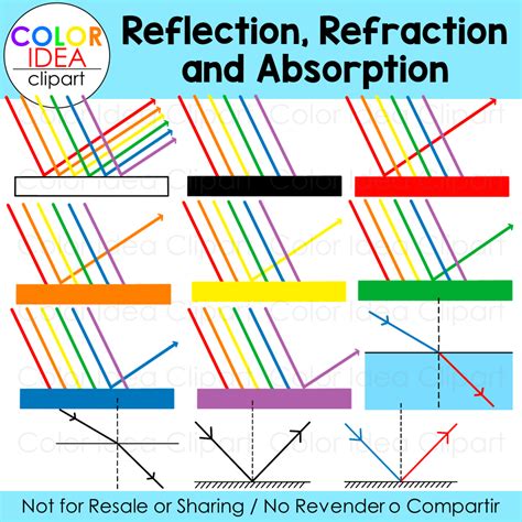 Reflection, Refraction abd Absorption | Made By Teachers