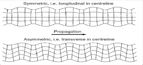 7. Two modes of Lamb wave [41] | Download Scientific Diagram