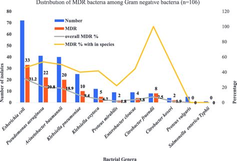 Distribution of MDR bacteria and overall MDR % and MDR within each ...