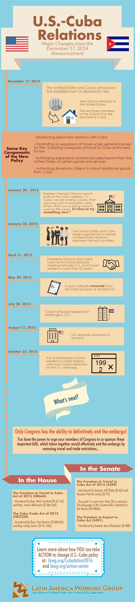 Timeline Infographic U.S.-Cuba Relations: Major Changes since the ...