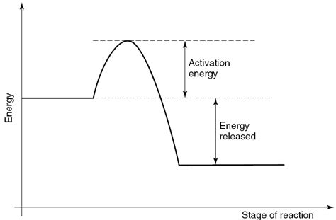 7 The Classical Energy diagram for a simple chemical reaction showing ...