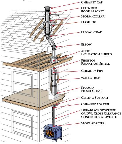 DuraPlus Chimney Pipe Installation Guide