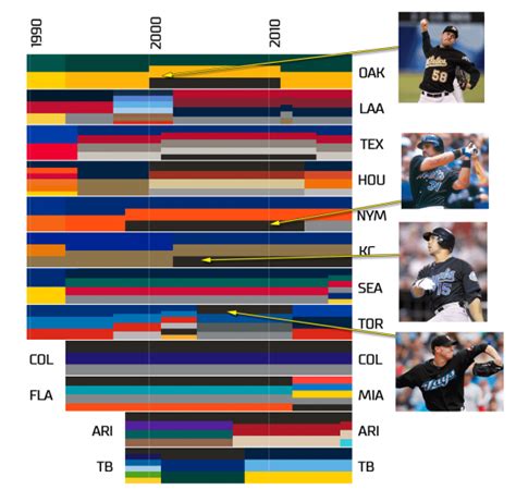 Graphic: Every Colour Scheme in MLB History (1900-2016) – SportsLogos ...