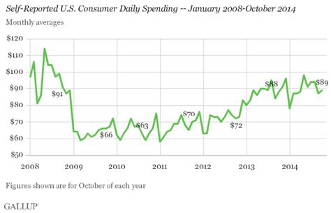 U.S. Consumer Spending Stable in October