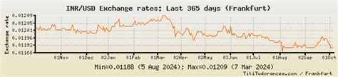 INR to USD Exchange Rates: Indian Rupee/American Dollar charts and ...