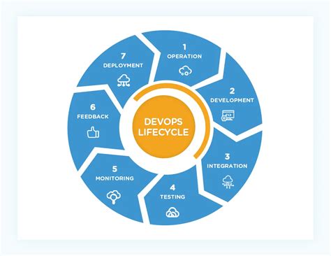 What Is The DevOps Lifecycle? The 7 Phases Explained