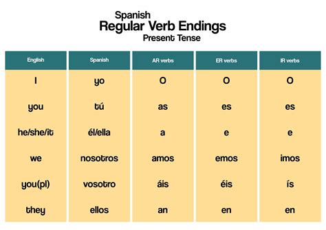 Spanish AR Verb Conjugation Chart Spanish Verb Ser, Conjugation Chart ...