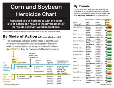 Herbicide Mode of Action Chart - The Glyphosate, Weeds, and ...