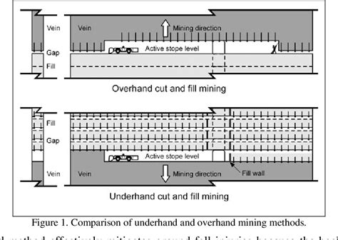 Figure 1 from Underhand Cut and Fill Mining as Practiced in Three Deep Hard Rock Mines in the ...