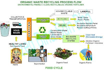 Organic Waste Recycling: Organic Waste Recycling Process Flow