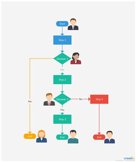 A flowchart could have multiple ends, depend on the flow of the process you're trying to ...