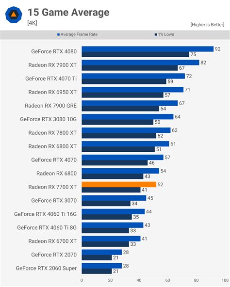 AMD Radeon RX 7700 XT Review | TechSpot